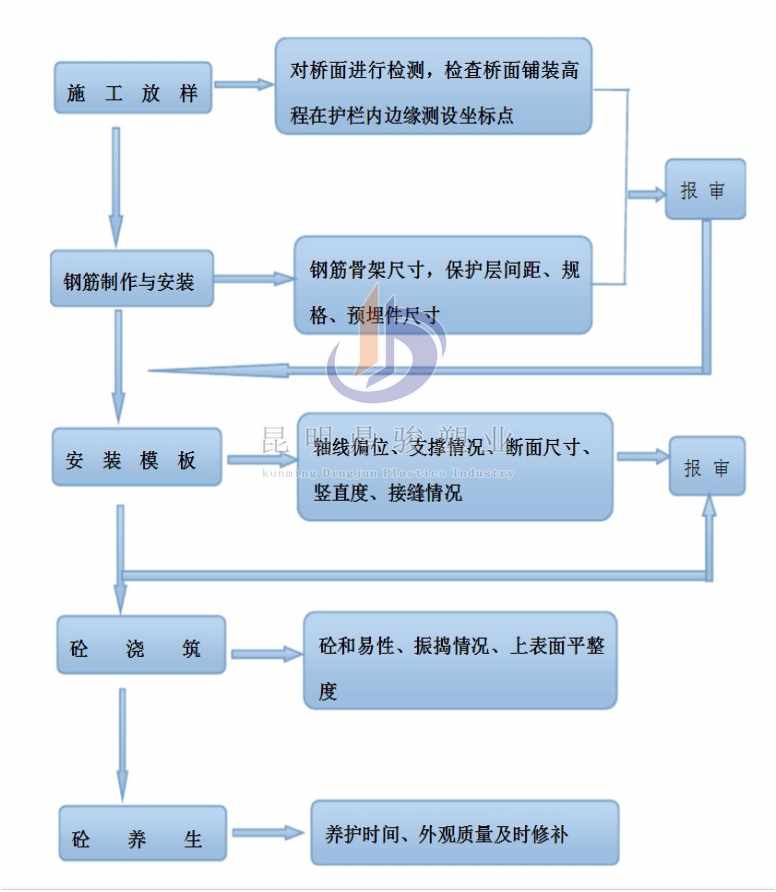 塑料模板廠-防撞墻施工流程